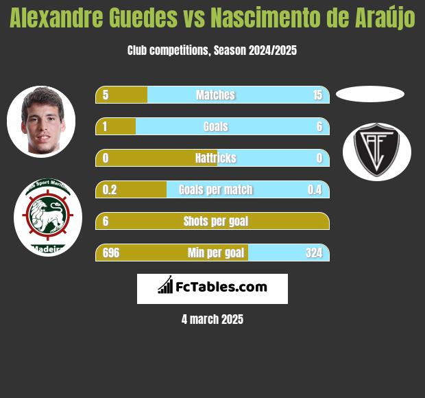 Alexandre Guedes vs Nascimento de Araújo h2h player stats