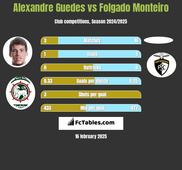 Alexandre Guedes vs Folgado Monteiro h2h player stats