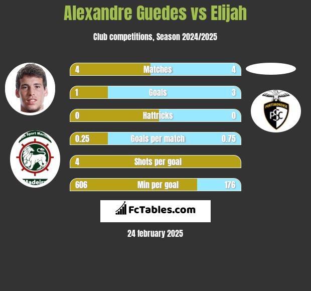 Alexandre Guedes vs Elijah h2h player stats