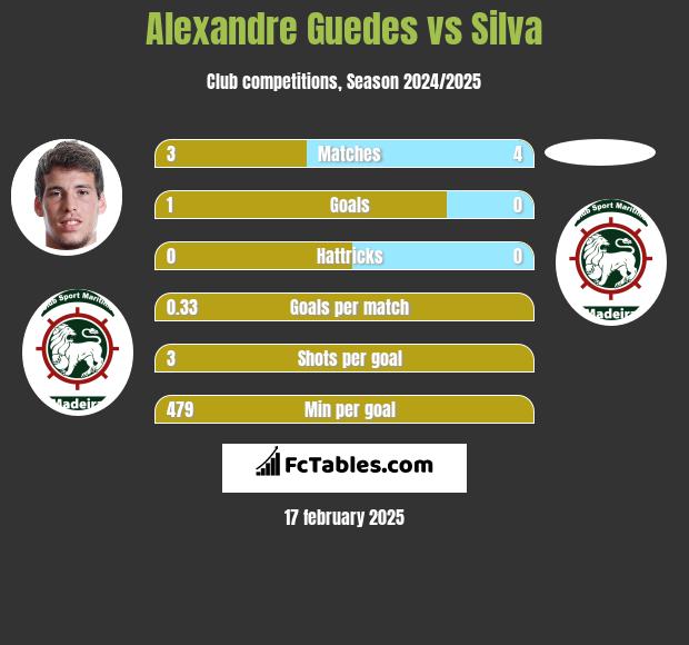 Alexandre Guedes vs Silva h2h player stats