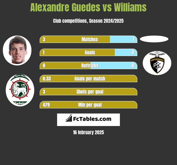 Alexandre Guedes vs Williams h2h player stats