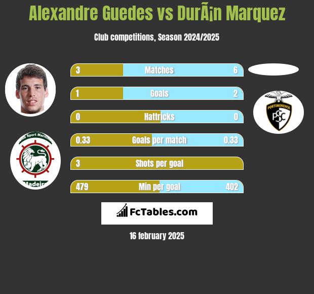 Alexandre Guedes vs DurÃ¡n Marquez h2h player stats