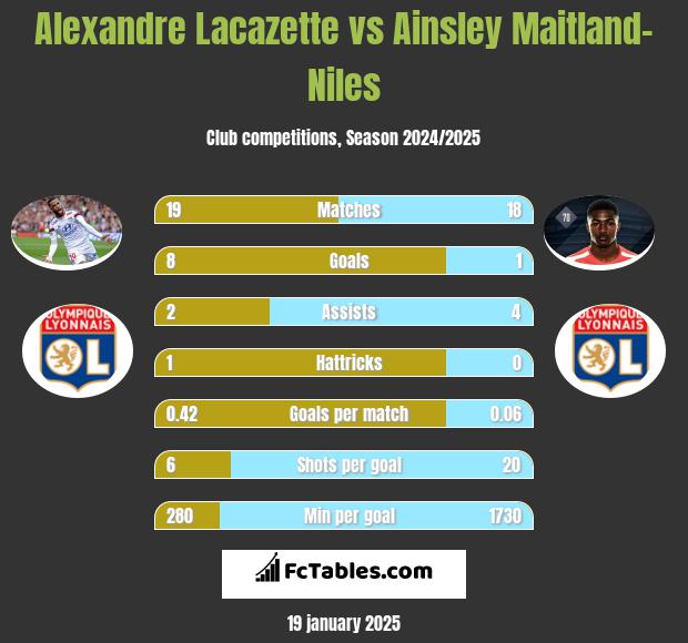 Alexandre Lacazette vs Ainsley Maitland-Niles h2h player stats