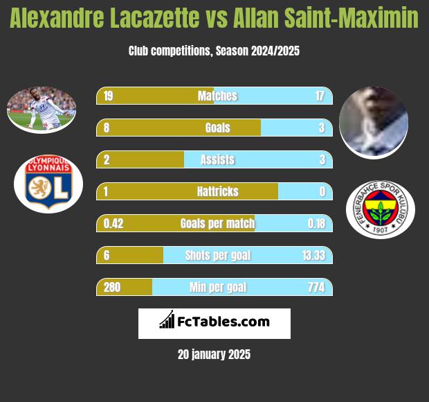 Alexandre Lacazette vs Allan Saint-Maximin h2h player stats