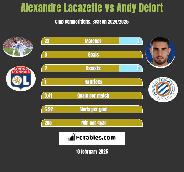 Alexandre Lacazette vs Andy Delort h2h player stats