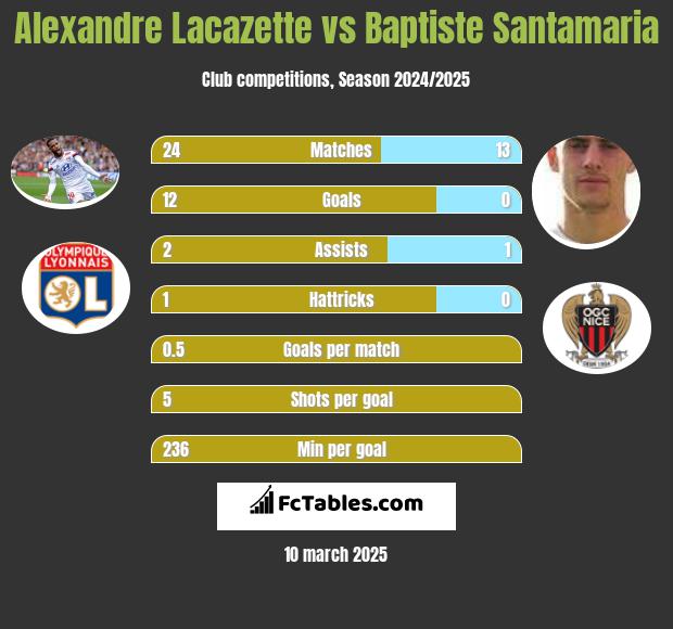 Alexandre Lacazette vs Baptiste Santamaria h2h player stats