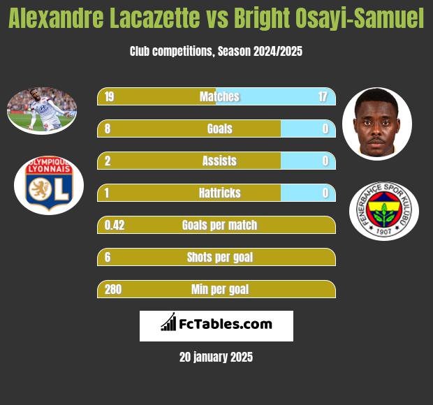 Alexandre Lacazette vs Bright Osayi-Samuel h2h player stats