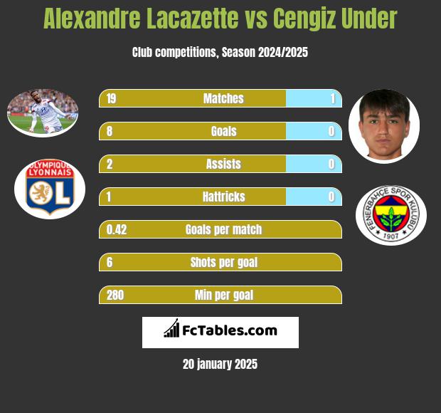 Alexandre Lacazette vs Cengiz Under h2h player stats