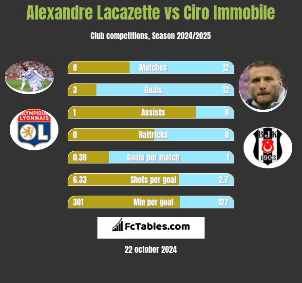 Alexandre Lacazette vs Ciro Immobile h2h player stats