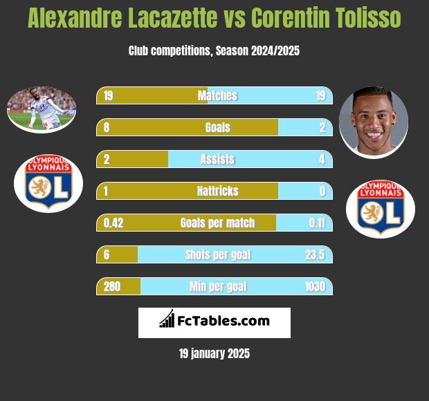 Alexandre Lacazette vs Corentin Tolisso h2h player stats