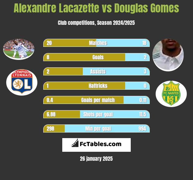 Alexandre Lacazette vs Douglas Gomes h2h player stats