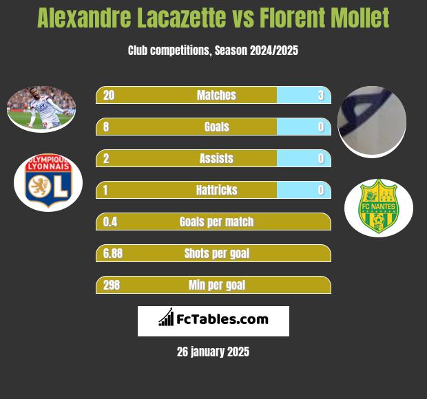 Alexandre Lacazette vs Florent Mollet h2h player stats