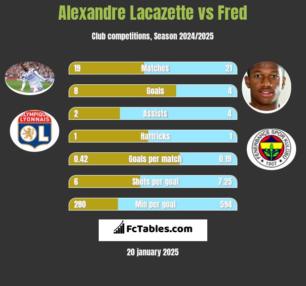 Alexandre Lacazette vs Fred h2h player stats