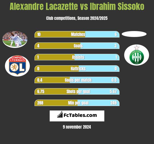 Alexandre Lacazette vs Ibrahim Sissoko h2h player stats