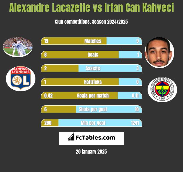 Alexandre Lacazette vs Irfan Can Kahveci h2h player stats