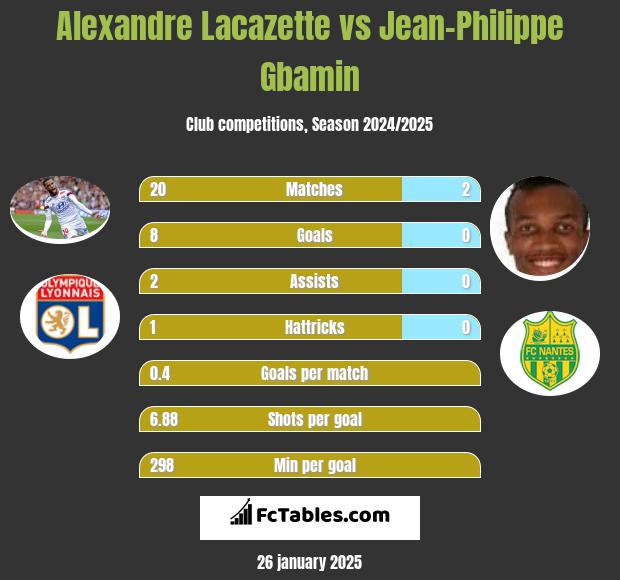 Alexandre Lacazette vs Jean-Philippe Gbamin h2h player stats