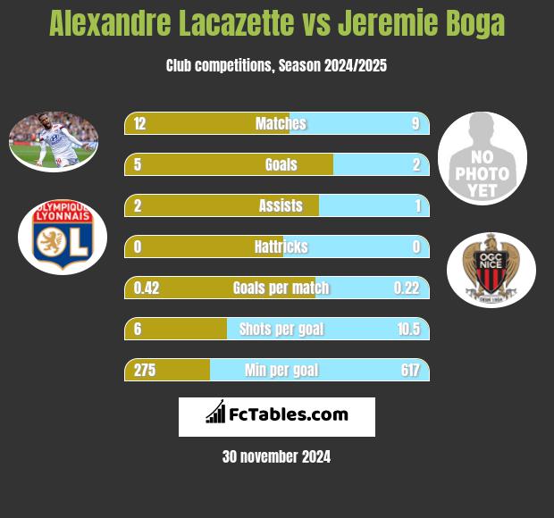 Alexandre Lacazette vs Jeremie Boga h2h player stats