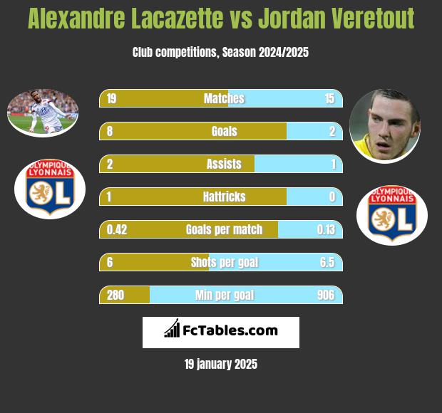 Alexandre Lacazette vs Jordan Veretout h2h player stats