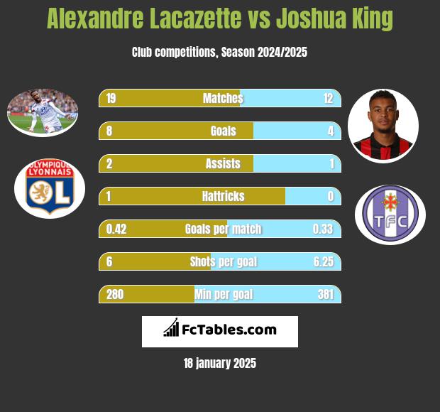 Alexandre Lacazette vs Joshua King h2h player stats