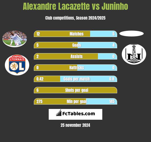 Alexandre Lacazette vs Juninho h2h player stats