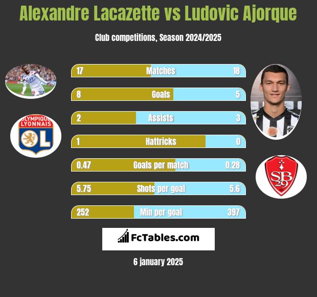 Alexandre Lacazette vs Ludovic Ajorque h2h player stats