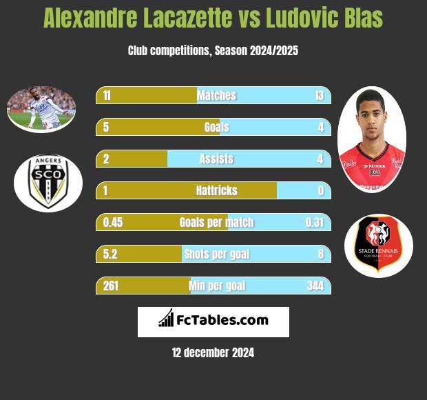 Alexandre Lacazette vs Ludovic Blas h2h player stats