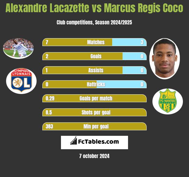 Alexandre Lacazette vs Marcus Regis Coco h2h player stats