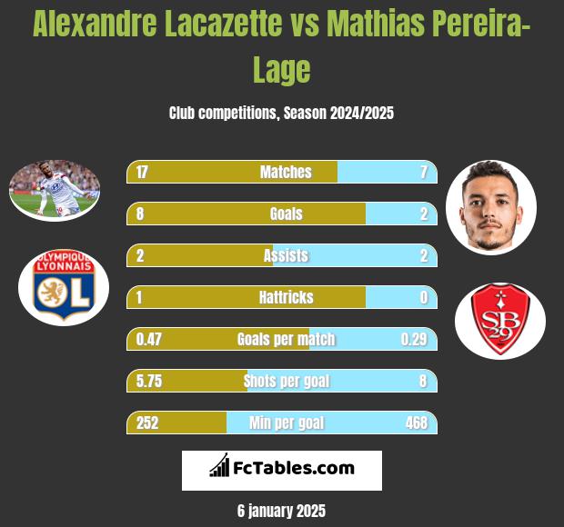 Alexandre Lacazette vs Mathias Pereira-Lage h2h player stats