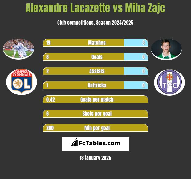 Alexandre Lacazette vs Miha Zajc h2h player stats