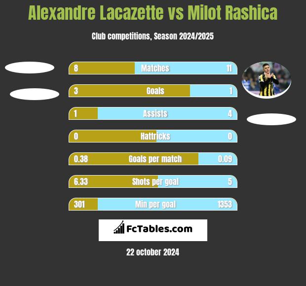 Alexandre Lacazette vs Milot Rashica h2h player stats