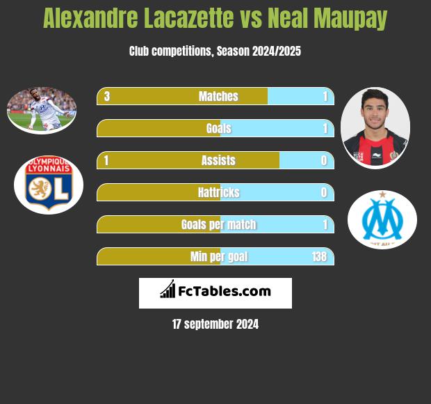 Alexandre Lacazette vs Neal Maupay h2h player stats