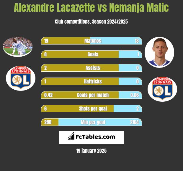 Alexandre Lacazette vs Nemanja Matic h2h player stats