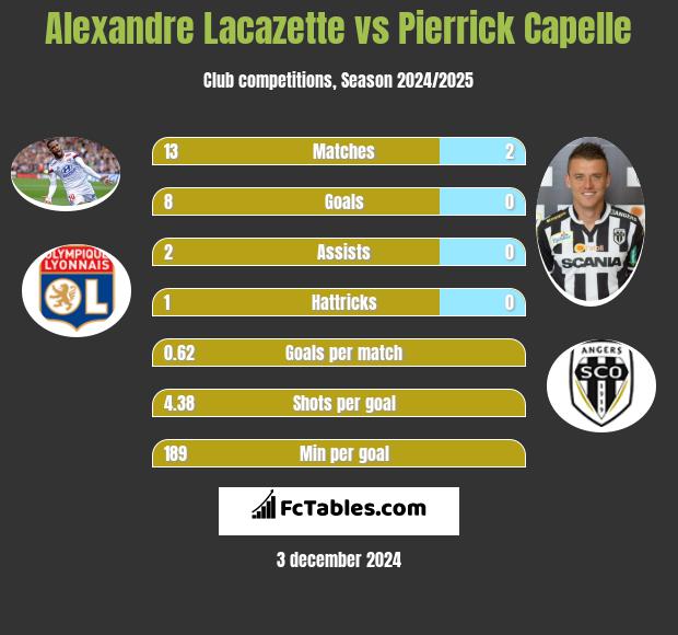 Alexandre Lacazette vs Pierrick Capelle h2h player stats