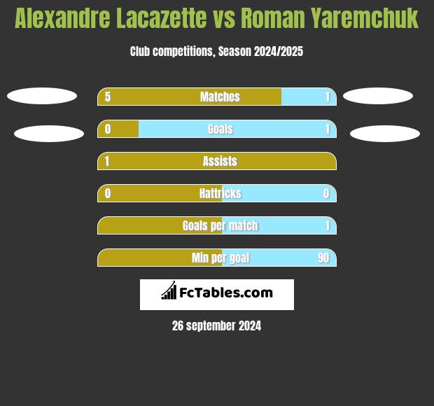 Alexandre Lacazette vs Roman Yaremchuk h2h player stats