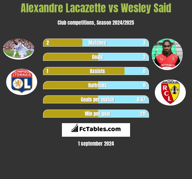 Alexandre Lacazette vs Wesley Said h2h player stats