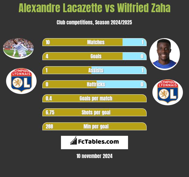 Alexandre Lacazette vs Wilfried Zaha h2h player stats