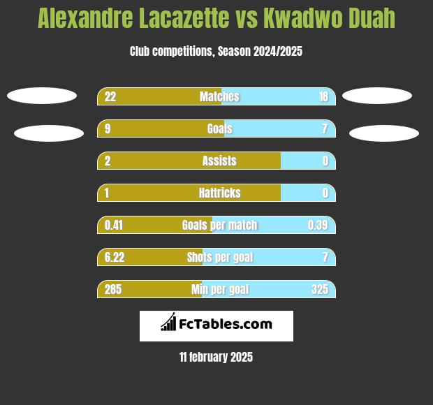 Alexandre Lacazette vs Kwadwo Duah h2h player stats