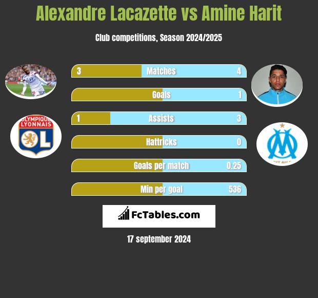 Alexandre Lacazette vs Amine Harit h2h player stats