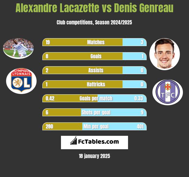 Alexandre Lacazette vs Denis Genreau h2h player stats