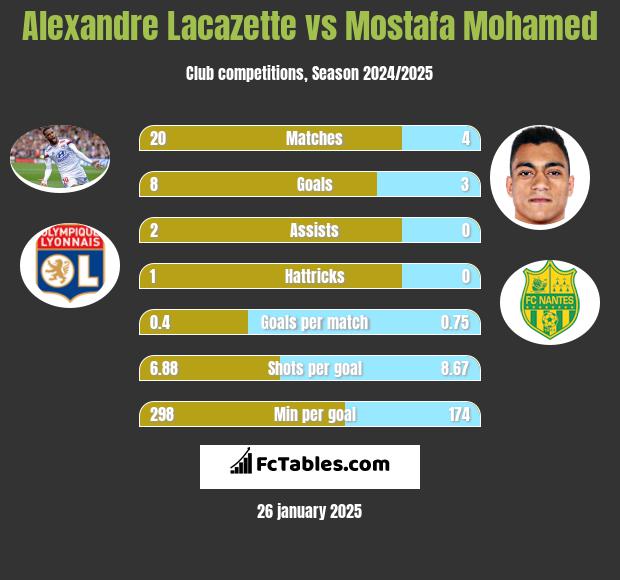 Alexandre Lacazette vs Mostafa Mohamed h2h player stats