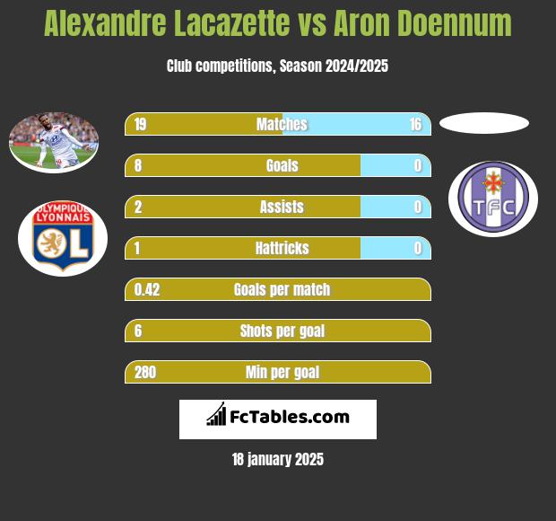 Alexandre Lacazette vs Aron Doennum h2h player stats