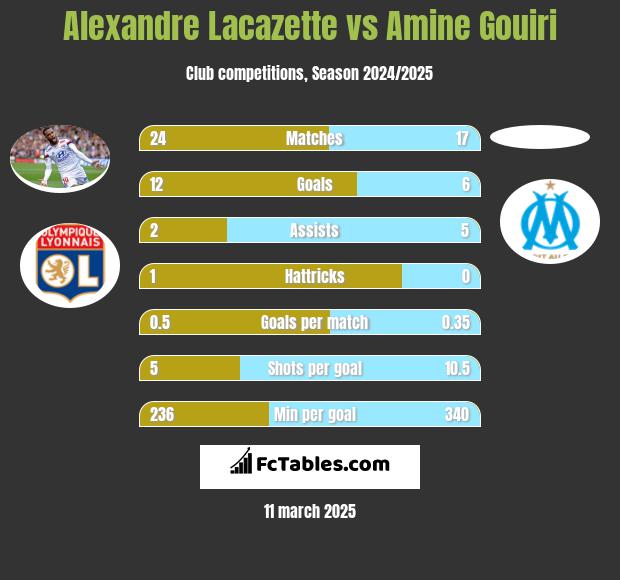 Alexandre Lacazette vs Amine Gouiri h2h player stats