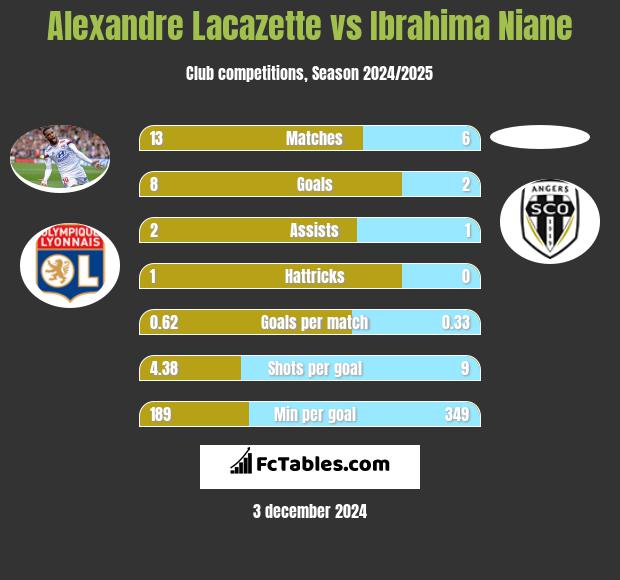 Alexandre Lacazette vs Ibrahima Niane h2h player stats