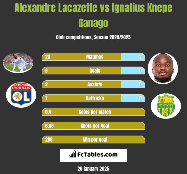 Alexandre Lacazette vs Ignatius Knepe Ganago h2h player stats