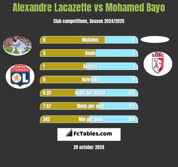 Alexandre Lacazette vs Mohamed Bayo h2h player stats