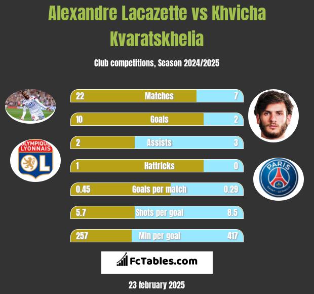 Alexandre Lacazette vs Khvicha Kvaratskhelia h2h player stats