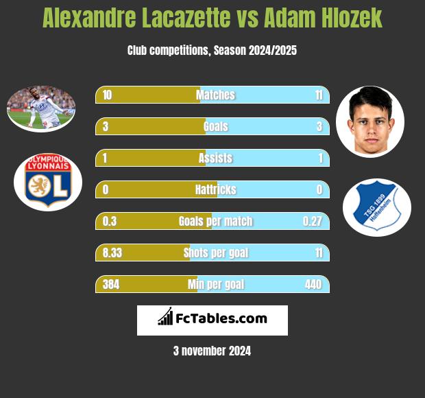 Alexandre Lacazette vs Adam Hlozek h2h player stats