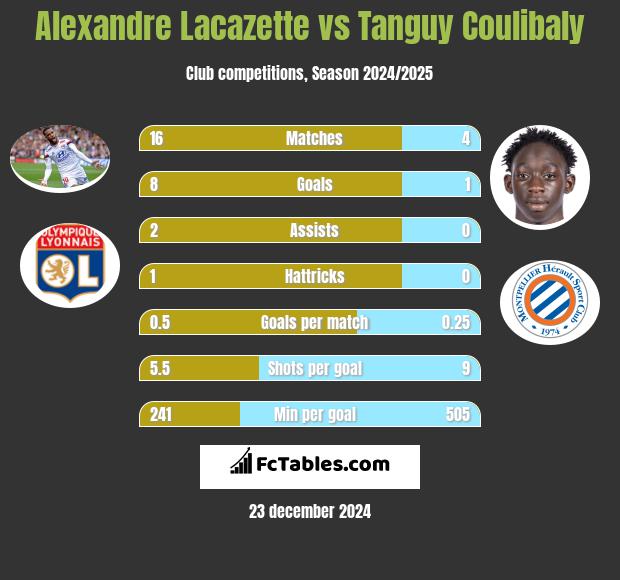 Alexandre Lacazette vs Tanguy Coulibaly h2h player stats