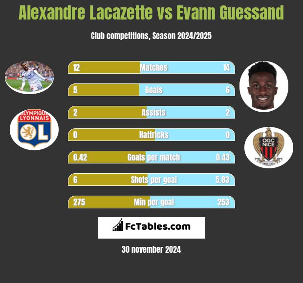 Alexandre Lacazette vs Evann Guessand h2h player stats