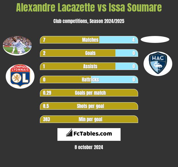 Alexandre Lacazette vs Issa Soumare h2h player stats